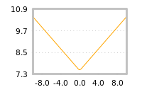 Impact of return on liquidity tomorrow