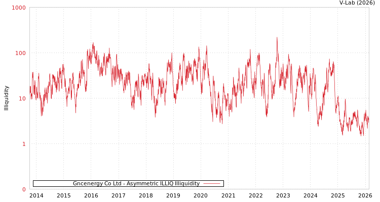graph of Gncenergy Co Ltd ILLIQ-AMEM