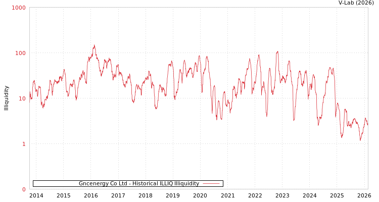 graph of Gncenergy Co Ltd ILLIQ-HIST