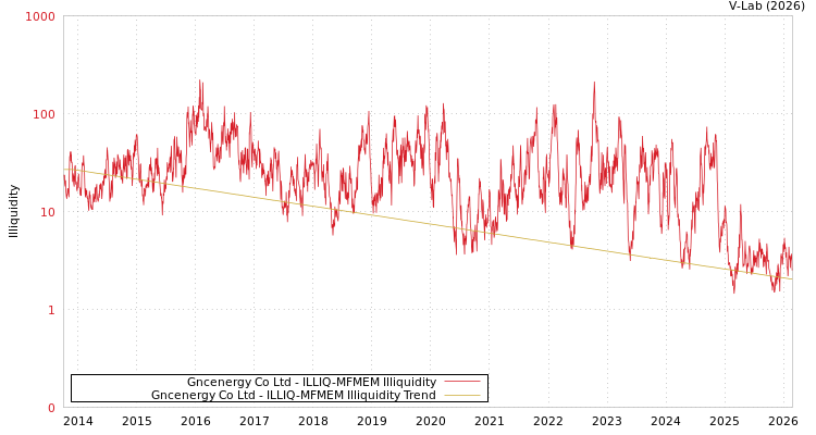 graph of Gncenergy Co Ltd ILLIQ-MFMEM