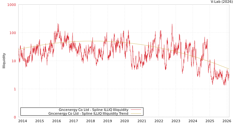 graph of Gncenergy Co Ltd ILLIQ-SMEM