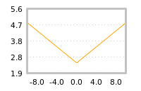 Impact of return on liquidity tomorrow