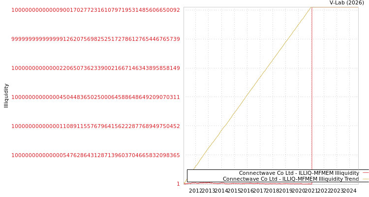 graph of Connectwave Co Ltd ILLIQ-MFMEM