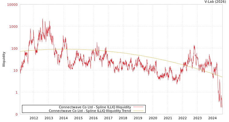 graph of Connectwave Co Ltd ILLIQ-SMEM