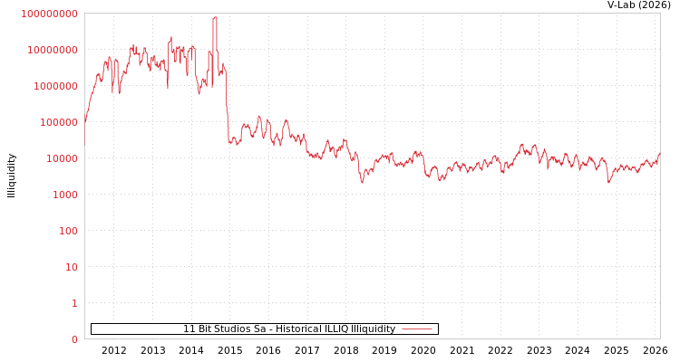 graph of 11 Bit Studios Sa ILLIQ-HIST