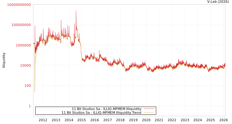 graph of 11 Bit Studios Sa ILLIQ-MFMEM