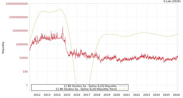 graph of 11 Bit Studios Sa ILLIQ-SMEM