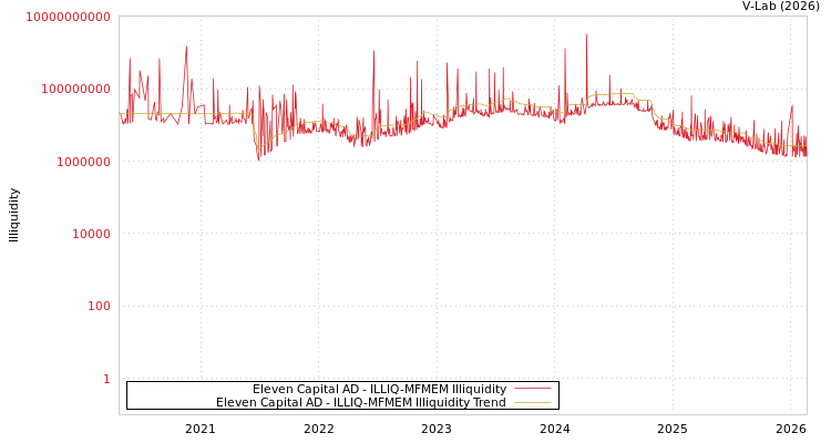 graph of Eleven Capital AD ILLIQ-MFMEM