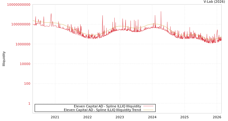 graph of Eleven Capital AD ILLIQ-SMEM