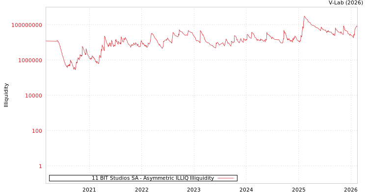 graph of 11 BIT Studios SA ILLIQ-AMEM