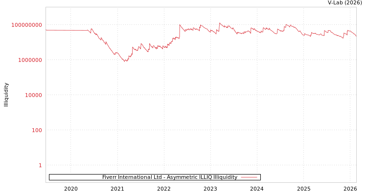 graph of Fiverr International Ltd ILLIQ-AMEM