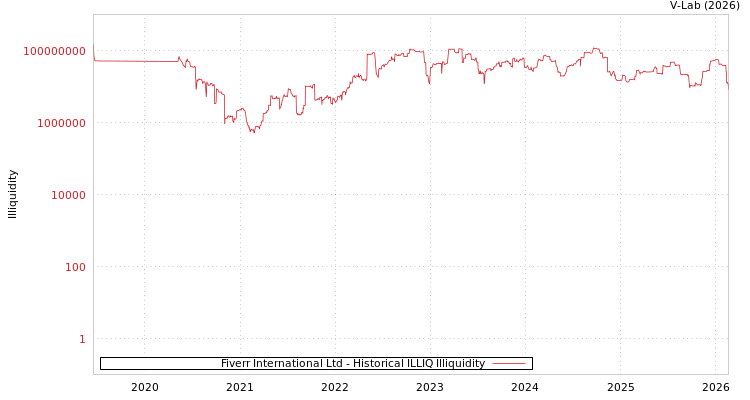 graph of Fiverr International Ltd ILLIQ-HIST