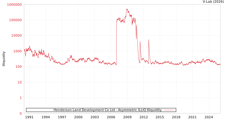 graph of Henderson Land Development Co Ltd ILLIQ-AMEM