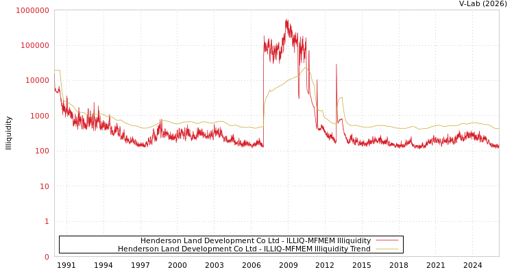 graph of Henderson Land Development Co Ltd ILLIQ-MFMEM