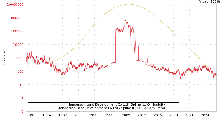 graph of Henderson Land Development Co Ltd ILLIQ-SMEM