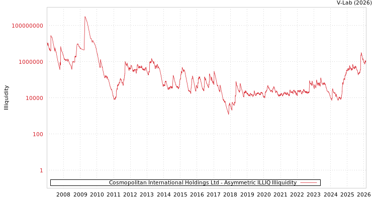 graph of Cosmopolitan International Holdings Ltd ILLIQ-AMEM
