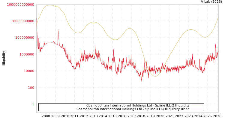 graph of Cosmopolitan International Holdings Ltd ILLIQ-SMEM