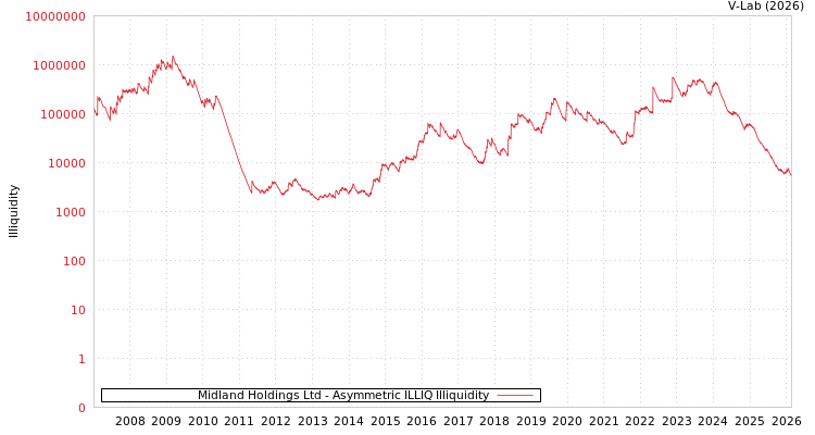 graph of Midland Holdings Ltd ILLIQ-AMEM