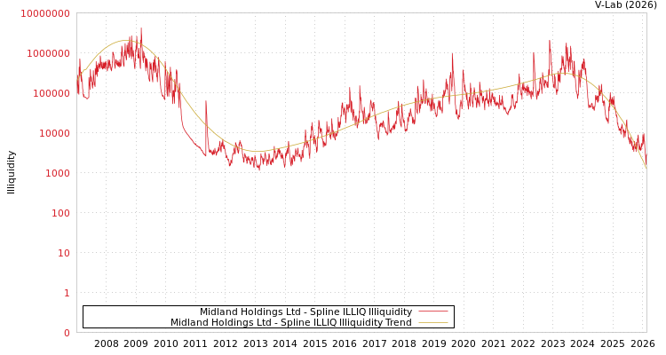 graph of Midland Holdings Ltd ILLIQ-SMEM