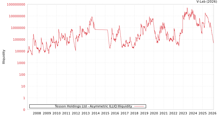 graph of Tesson Holdings Ltd ILLIQ-AMEM