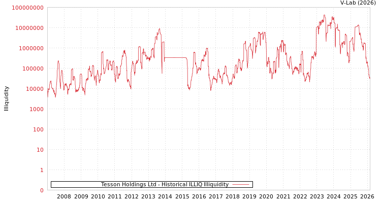 graph of Tesson Holdings Ltd ILLIQ-HIST