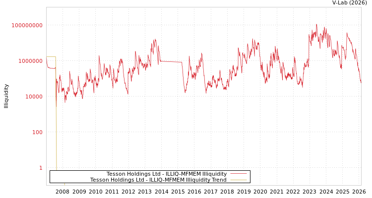 graph of Tesson Holdings Ltd ILLIQ-MFMEM