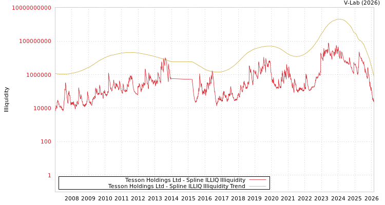 graph of Tesson Holdings Ltd ILLIQ-SMEM