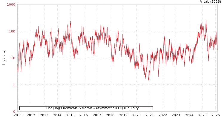 graph of Daejung Chemicals & Metals ILLIQ-AMEM