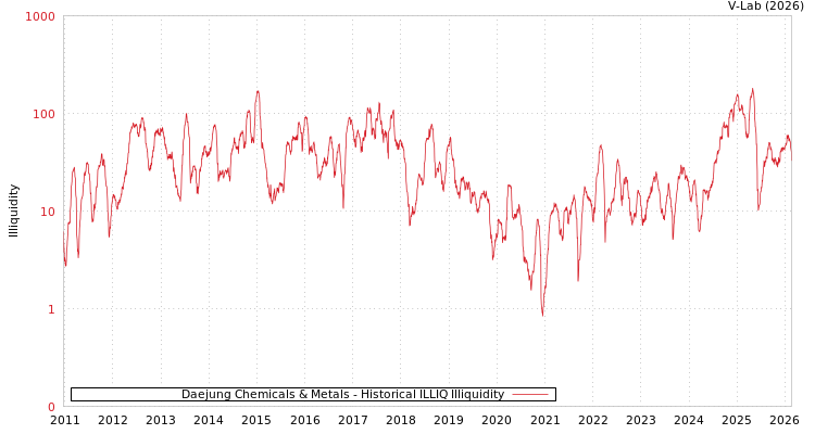 graph of Daejung Chemicals & Metals ILLIQ-HIST
