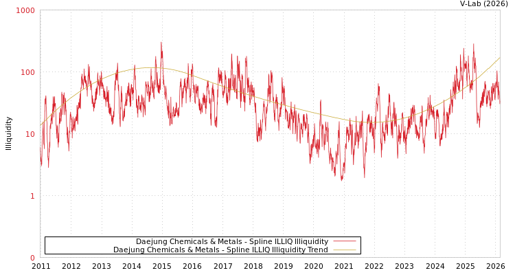graph of Daejung Chemicals & Metals ILLIQ-SMEM