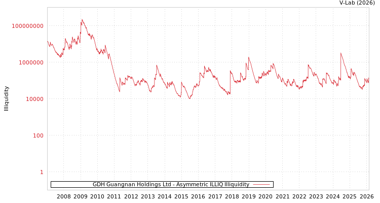 graph of GDH Guangnan Holdings Ltd ILLIQ-AMEM