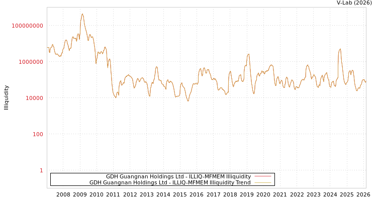 graph of GDH Guangnan Holdings Ltd ILLIQ-MFMEM