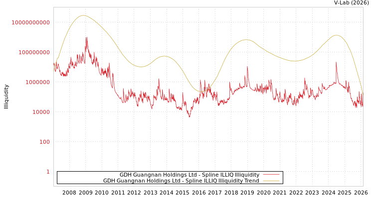 graph of GDH Guangnan Holdings Ltd ILLIQ-SMEM