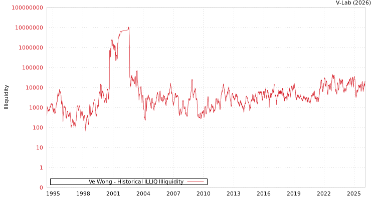 graph of Ve Wong ILLIQ-HIST