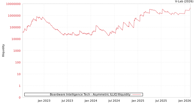 graph of Boardware Intelligence Tech ILLIQ-AMEM