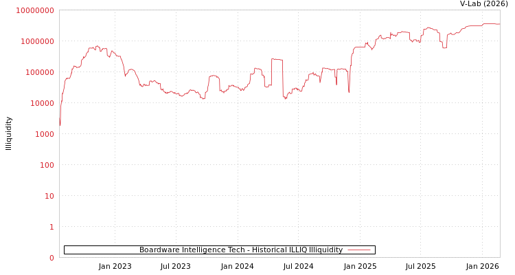 graph of Boardware Intelligence Tech ILLIQ-HIST