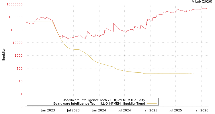 graph of Boardware Intelligence Tech ILLIQ-MFMEM