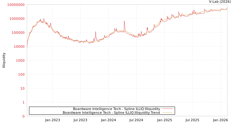graph of Boardware Intelligence Tech ILLIQ-SMEM