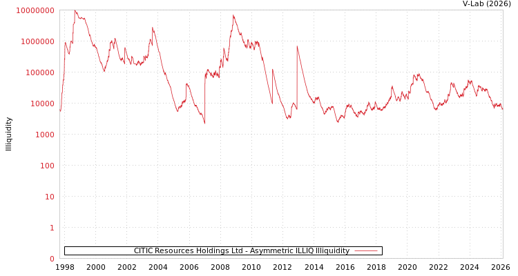 graph of CITIC Resources Holdings Ltd ILLIQ-AMEM