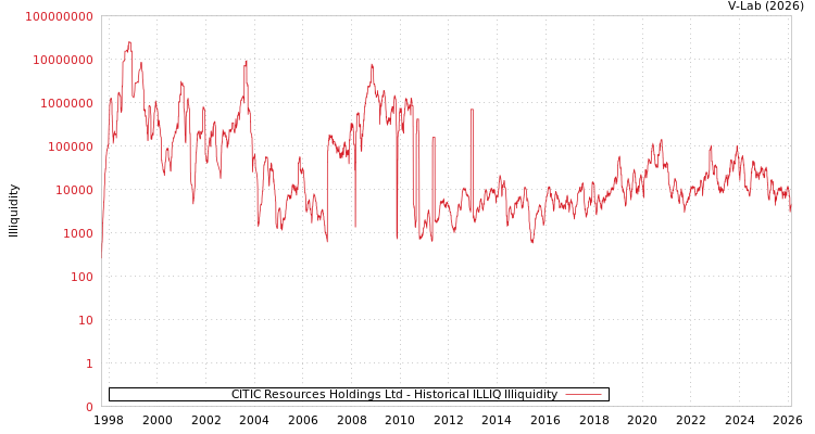 graph of CITIC Resources Holdings Ltd ILLIQ-HIST