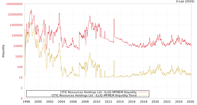 graph of CITIC Resources Holdings Ltd ILLIQ-MFMEM