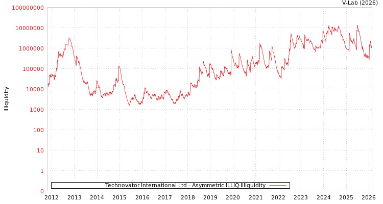 graph of Technovator International Ltd ILLIQ-AMEM
