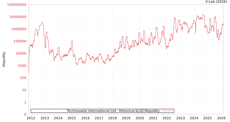 graph of Technovator International Ltd ILLIQ-HIST