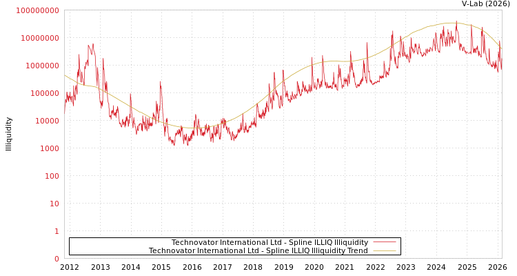 graph of Technovator International Ltd ILLIQ-SMEM