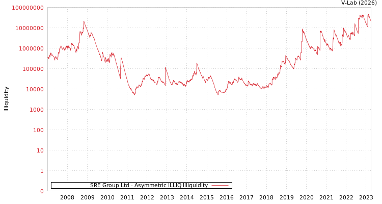 graph of SRE Group Ltd ILLIQ-AMEM