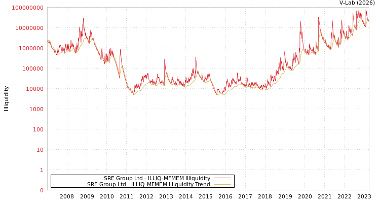 graph of SRE Group Ltd ILLIQ-MFMEM