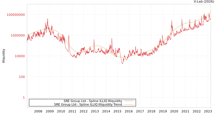graph of SRE Group Ltd ILLIQ-SMEM