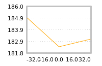Impact of return on liquidity tomorrow