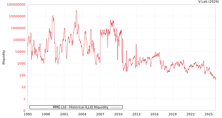 graph of MMG Ltd ILLIQ-HIST