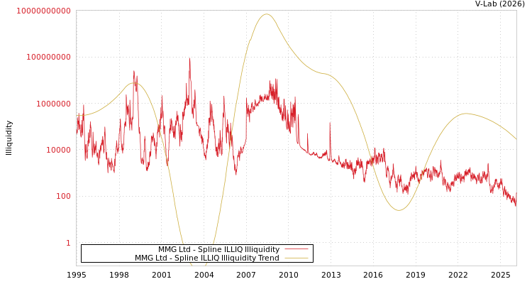 graph of MMG Ltd ILLIQ-SMEM